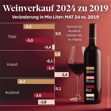 Wein: Tagung im Zeichen der Rotwein-Krise und Antialk-Bewegung