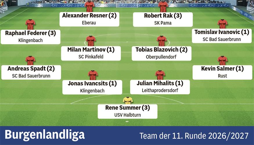 Fußball in der BVZ: Die Teams der Runde aus dem Burgenland 