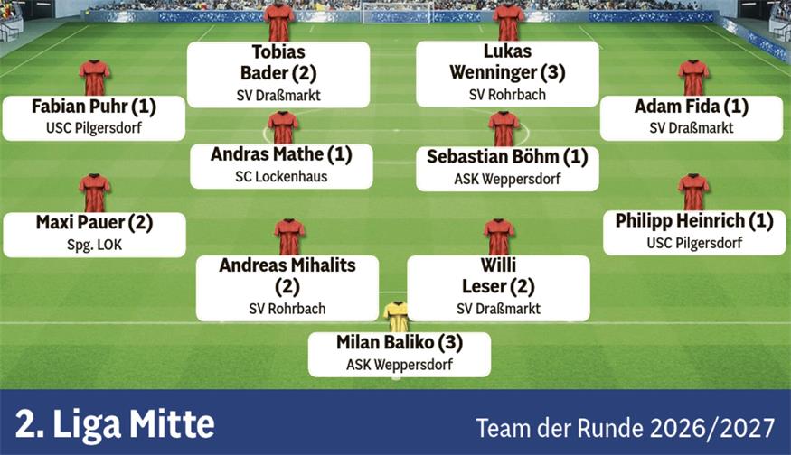 Fußball in der BVZ: Die Teams der Runde aus dem Burgenland 