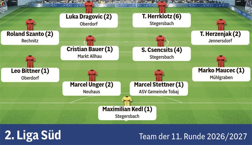 Fußball in der BVZ: Die Teams der Runde aus dem Burgenland 