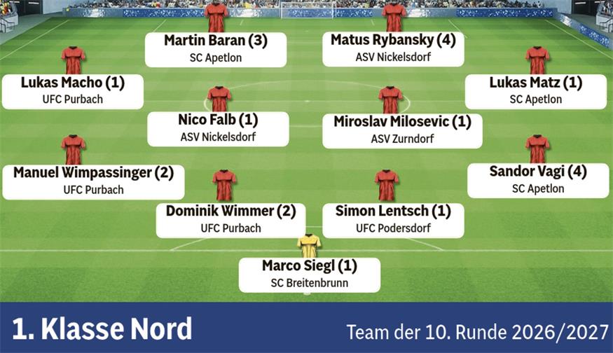 Fußball in der BVZ: Die Teams der Runde aus dem Burgenland 