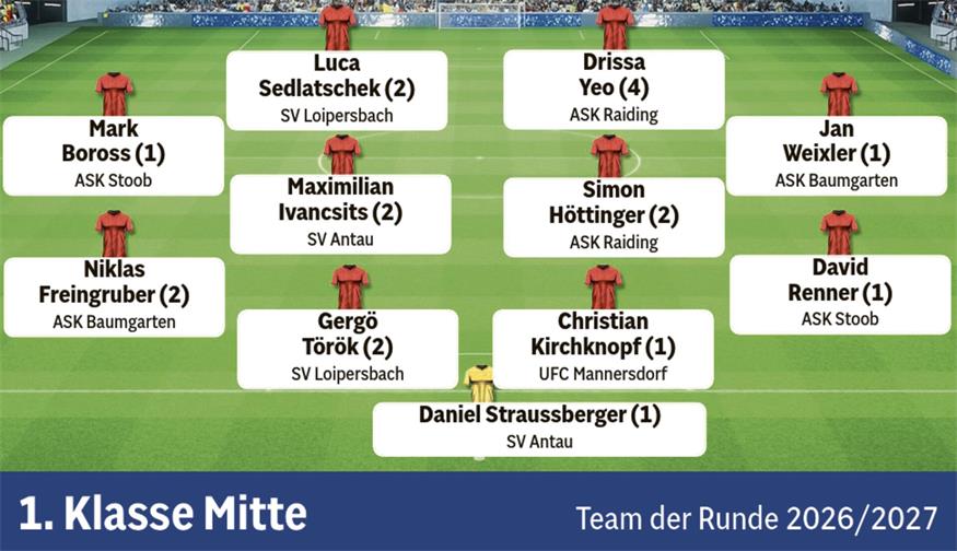 Fußball in der BVZ: Die Teams der Runde aus dem Burgenland 