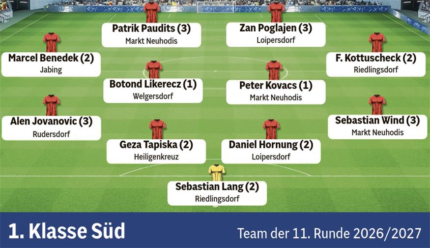 Fußball in der BVZ: Die Teams der Runde aus dem Burgenland 