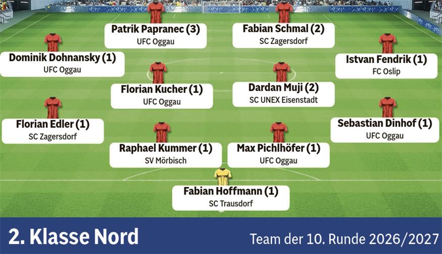 Fußball in der BVZ: Die Teams der Runde aus dem Burgenland 