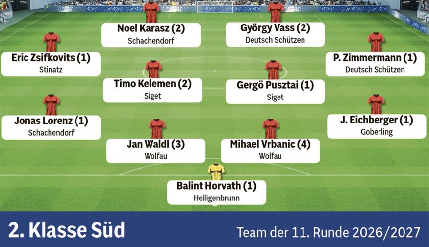 Fußball in der BVZ: Die Teams der Runde aus dem Burgenland 