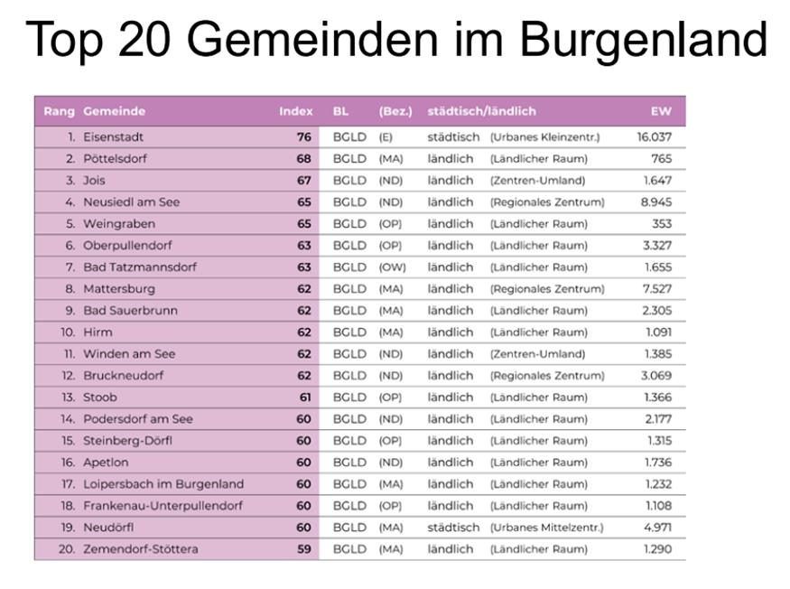 Geschlechtergleichstellung: Wo das Burgenland jetzt vorne mitspielt 