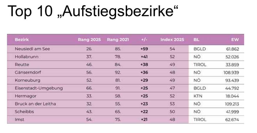 Geschlechtergleichstellung: Wo das Burgenland jetzt vorne mitspielt Geschlechtergleichstellung: Wo das Burgenland jetzt vorne mitspielt