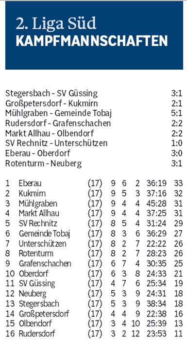 2. Liga Süd: Ein Derby um den Anschluss