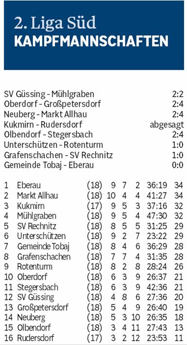 Unterschützer Attacke beim Topspiel