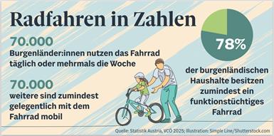 Auf dem Weg zum Radland Nummer 1