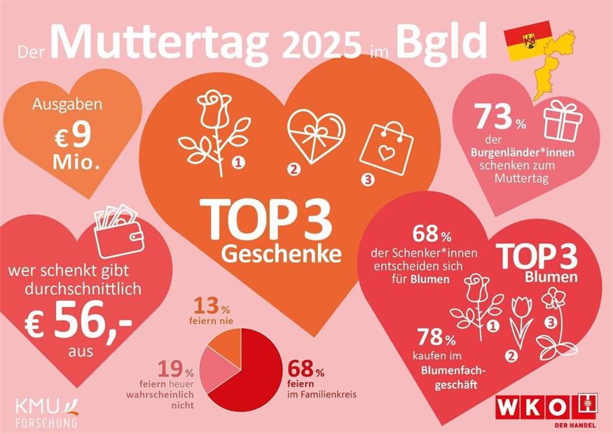 Muttertag - Tradition mit Geschenken aus der Region 