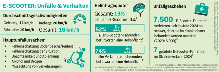 E-Scooter als gefährlicher Spaß: So tut's nicht weh 