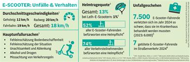 E-Scooter als gefährlicher Spaß: So tut's nicht weh