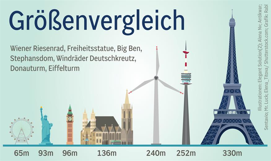 Neue Windräder für Deutschkreutz: Noch mehr Power aus 244 Metern Höhe 
