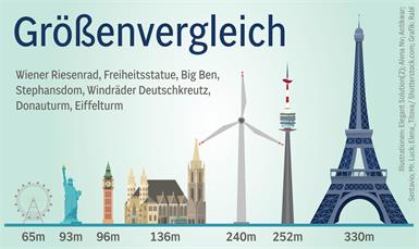 Neue Windräder für Deutschkreutz: Noch mehr Power aus 244 Metern Höhe