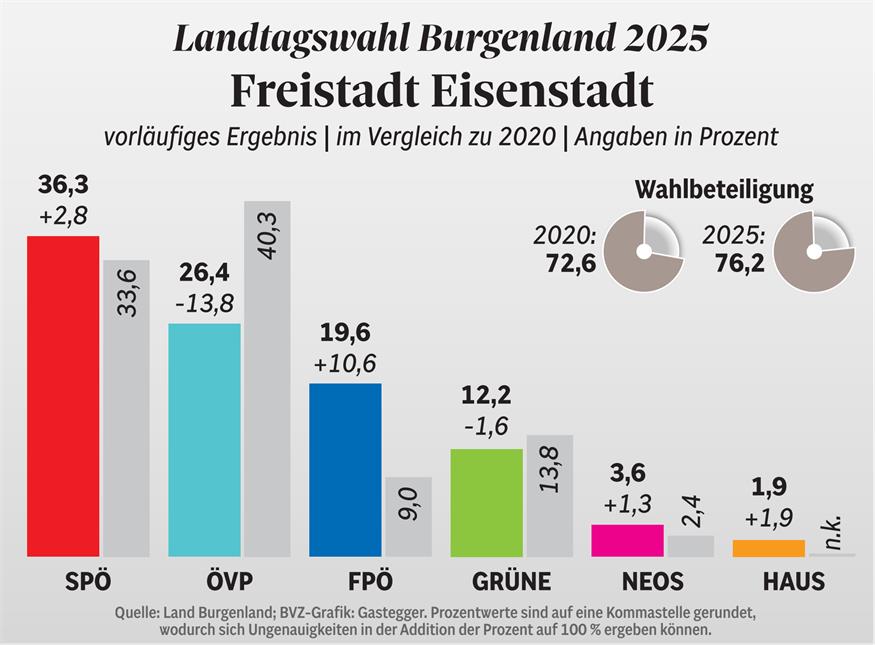 Damit hätten die Wenigsten gerechnet: Die SPÖ holt 17 Prozent auf und damit Platz eins in der Landeshauptstadt.
