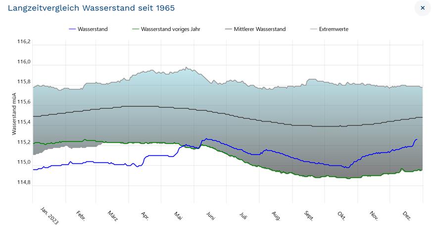 Dass das Jahr 2023 für den Neusiedler See so glimplich ausgeht, war im Frühjahr noch schwer vorstellbar.