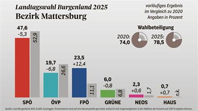Die SPÖ ist mit 47,6 Prozent noch immer klar die Nummer eins.