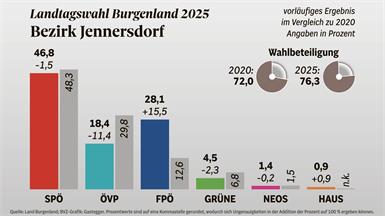 Die SPÖ verlkiert nur 1,5 Prozent und bleibt klare Nummer 1 im Bezirk.