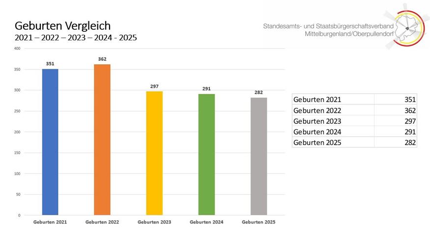 Geburtenstatistik im Fünf-Jahresvergleich 2021 bis 2025