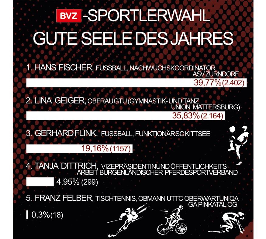 Die Sieger der BVZ-Sportlerwahl stehen fest