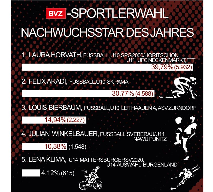 Die Sieger der BVZ-Sportlerwahl stehen fest
