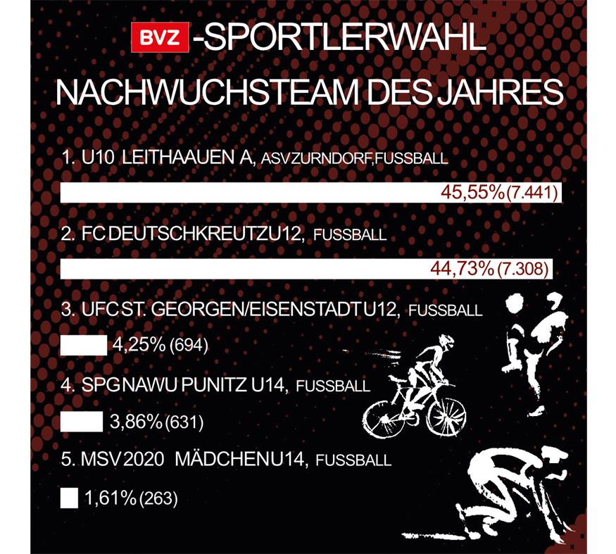 Die Sieger der BVZ-Sportlerwahl stehen fest