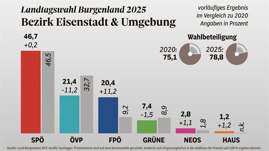 SPÖ und ÖVP liegen im Wahlkreis Eisenstadt in etwa auf dem Landesergebnis, die FPÖ darunter, Grüne, NEOS und "Hausverstand" darüber.