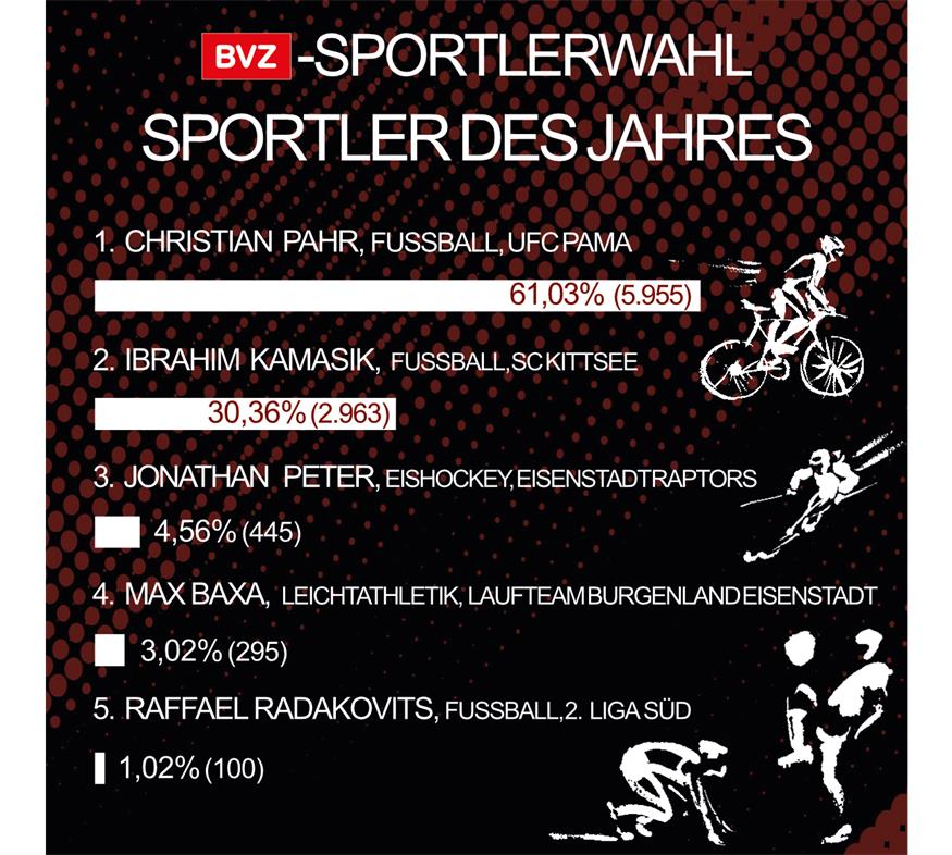 Die Sieger der BVZ-Sportlerwahl stehen fest
