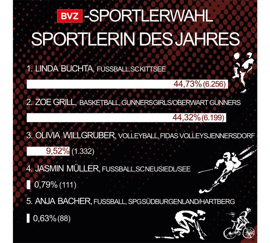 Die Sieger der BVZ-Sportlerwahl stehen fest