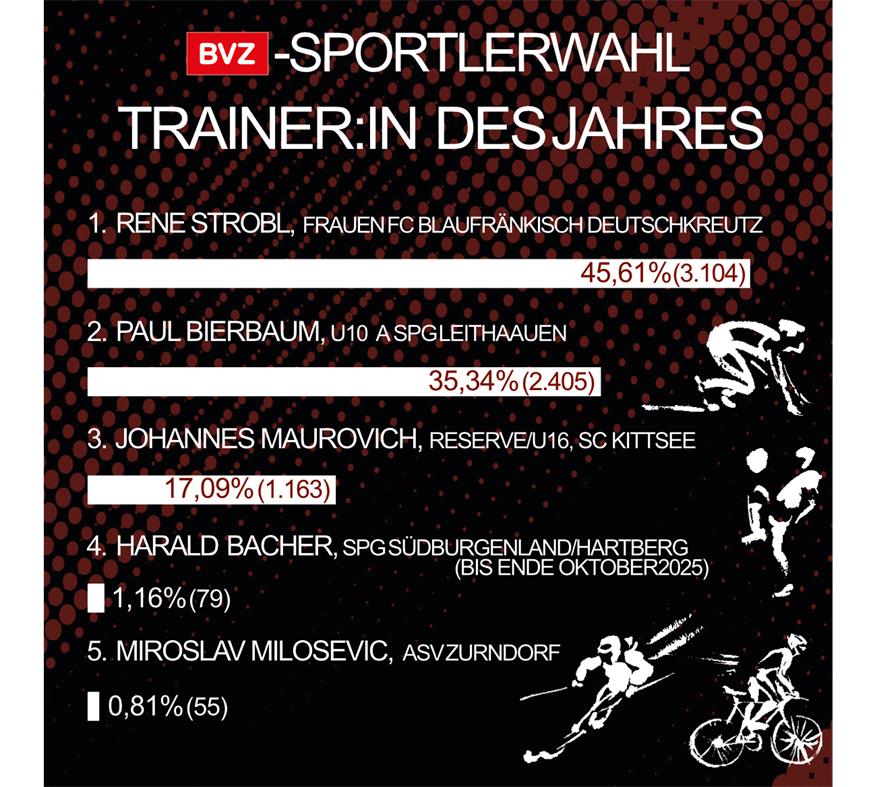Die Sieger der BVZ-Sportlerwahl stehen fest