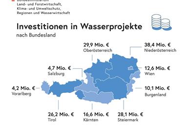 Von den 10,1 Millionen im Burgenland, gehen 3,2 Millionen in den Landessüden.