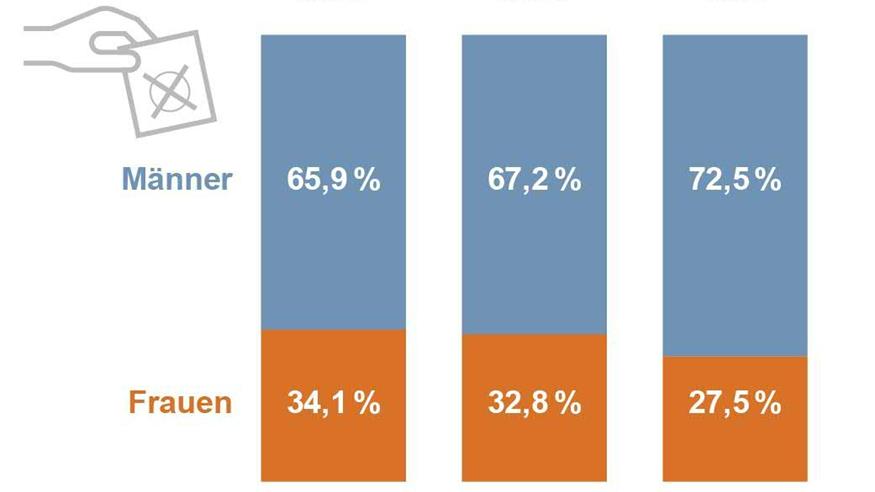 Weniger Vorzugsstimmen für Frauen